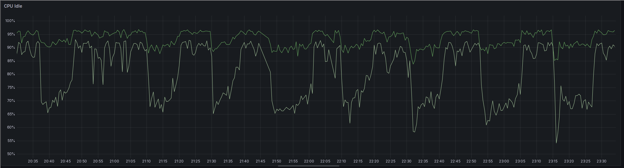 A screenshot of a Grafana time series plot. The two hosts shown have an idle CPU percentage of 95% and 90% respectively. The eight copy operations are again clearly visible as hills in the plots. For one of the hosts, the idle percentage doesn't move much, only from 95% to 90%. For the other host the impact is more visible, moving the idle percentage down to 65% to 70%. 