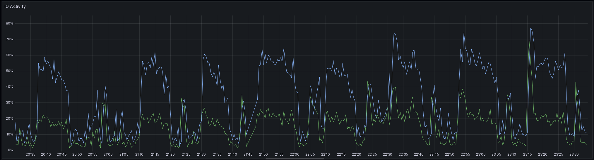 A screenshot of a Grafana time series plot. It shows the IO utilization in percent of two hosts, each represented by its own plot. Again, the eight copy operations are clearly visible as hills in the plots. One host goes up to 20%, while the other goes up to almost 60%. Neither of them come close to 100% IO utilization.