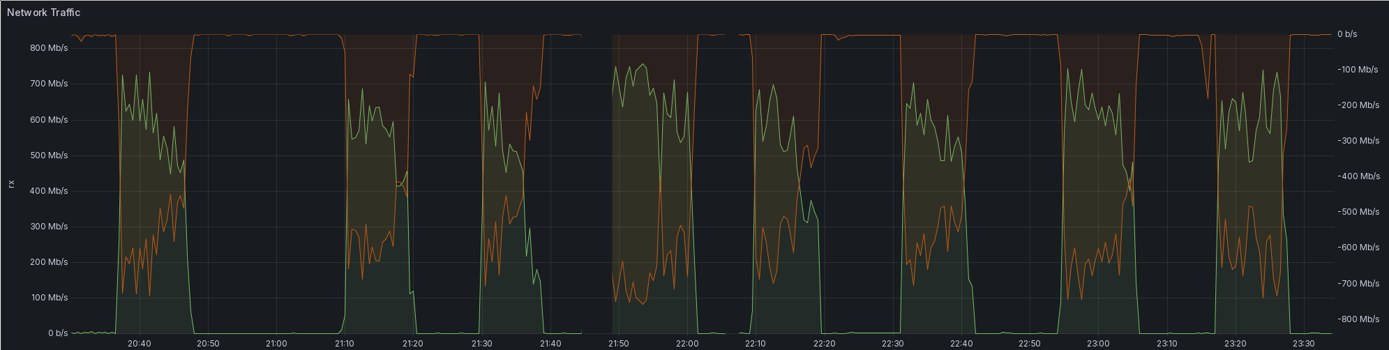 A screenshot of a Grafana time series plot. It shows the network utilization Mb/s for the network interface both the Ceph hosts and the C&C host hang off of. Like the previous throughput plot, it shows 8 load phases. In each of them, about 700 - 800 Mb/s come in and go out again.