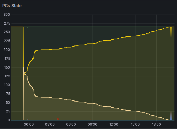 A screenshot of a Grafana time series plot. It shows the state of the 265 Placement Groups in the cluster. At approximately 23:18, they go 130 PGs being remapped. Initially, the count of remapped PGs goes down relatively quickly, reaching only 67 remapped PGs around 01:02. But after that, the number of remapped PGs goes down only slowly, reaching zero around 19:44.