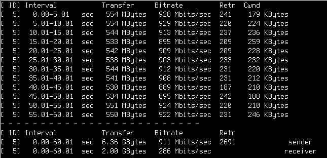 A screenshot of an iperf3 session. The session ran for a total of 60 seconds. This one shows relatively consistent bitrates of about 920 Mbit/s and around 540 MB transferred per 5 second internal. In total, 6.36 GB were transferred, at an average rate of 911 Mbit/s.