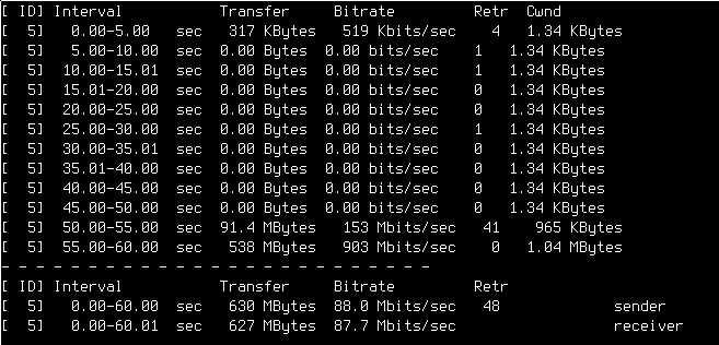 A screenshot of an iperf3 session. The session ran for a total of 60 seconds. During the first 5 seconds, there was a bit of traffic, with a bitrate of 519 kbit/s and a total of 317 kB transferred. Then, for the time from 5s to 50s, absolutely no traffic happened. Both transfers and bitrates are zero. At 50 - 55 seconds, a transfer of 91 MB at a bitrate of 153 Mbit/s is registered. In the final interval, 55 seconds to 60 seconds, 538 MB are transferred with a bitrate of 903 Mbit/s. The final tally over the whole 60 seconds is a bitrate of 88 Mbit/s and a total amount transferred of 639 MB.