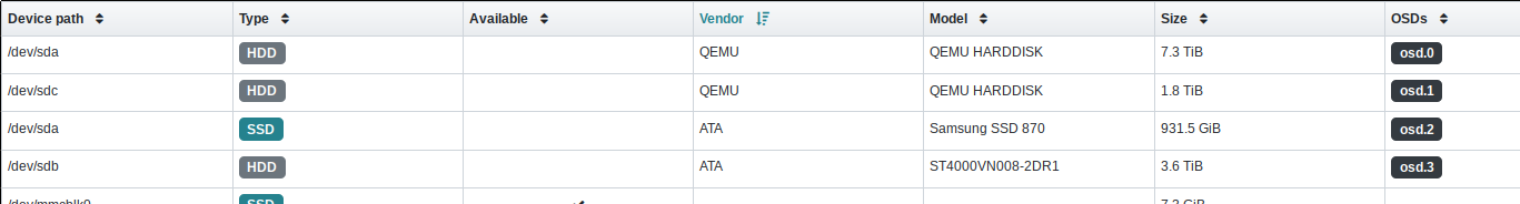A screenshot of the Ceph dashboard's UI. It shows a table of four disks. Two of them have 'QEMU' as the vendor and 'QEMU HARDDISK' as the Model. One is 8 TB in size, and one 2 TB. The third line has the model 'Samsung SSD 870' and is 1 TB in size. The last line has a string of alphanumerics as the 'Model' and a size of 4 TB.