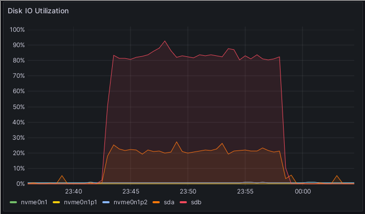 A screenshot of a Grafana visualization. On the x axis is time, and on the y axis is disk IO utilization in percent. The interesting part here are two curves, one labeled 'sda' and one labeled 'sdb'. Both curves increase together from almost zero. The sdb curve goes up to over 80%, while the sda curve goes up to about 20%. Both curves stay there for around 15 minutes before returning to their initial values.