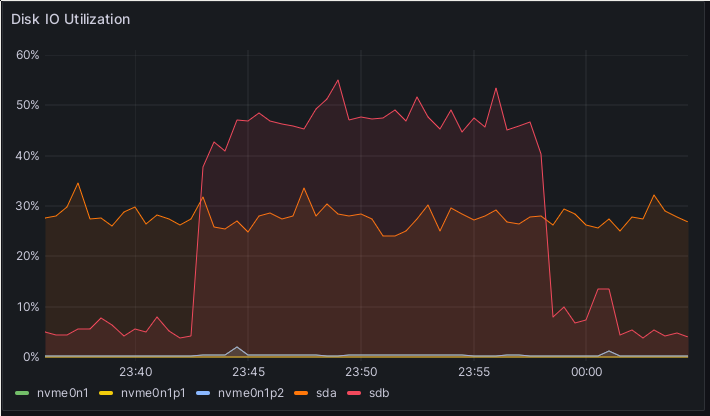 A screenshot of a Grafana visualization. On the x axis is time, and on the y axis is disk IO utilization in percent. The interesting part here is the curve labeled 'sdb'. It goes from 6% to around 50% and stays there for around 15 minutes before going back to 6%.