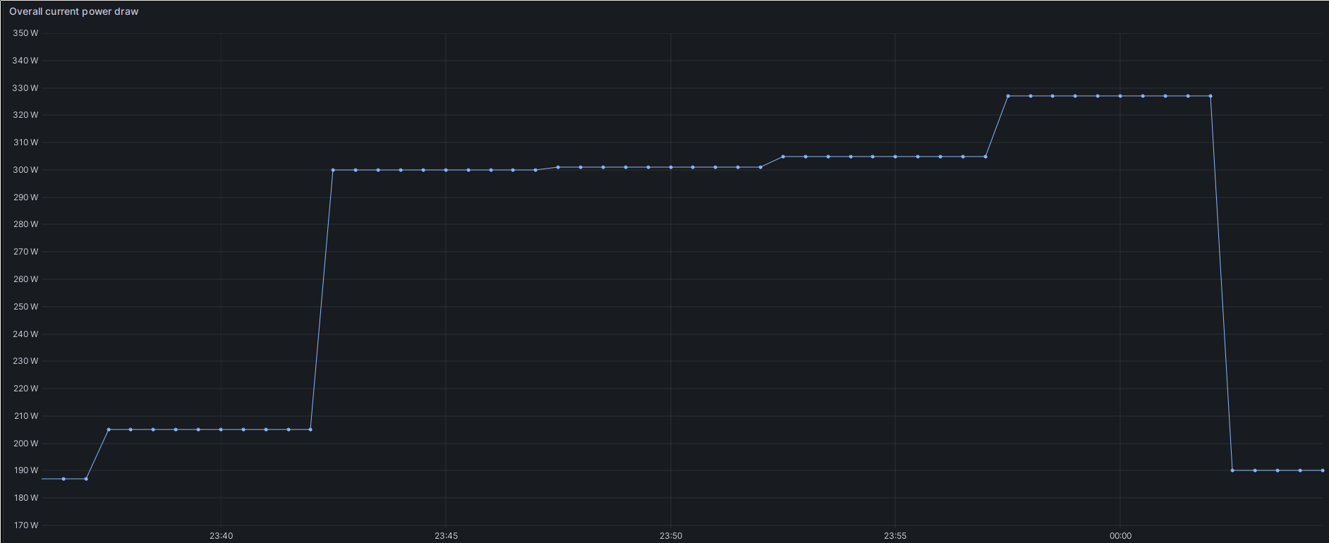 A screenshot of a Grafana visualization. On the x axis is time, and on the y axis is power usage in Watts. At the beginning and end of the graph, the consumption is around 190W. In the middle, it suddenly first goes up to about 300W and then, 12 minutes later, reaches the peak of almost 330W before going down to 190W again.