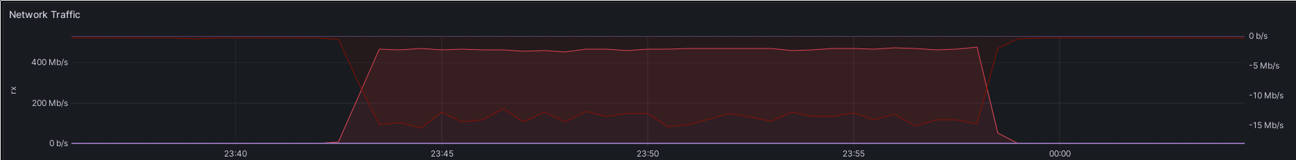 A screenshot of a Grafana visualization. On the x axis is time, and on the y axis is traffic in Mbit/s. For about 15 minutes, rx traffic of about 450Mbit/s can be seen.