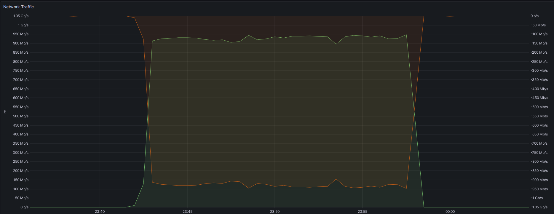 A screenshot of a Grafana visualization. On the x axis is time, and on the y axis is traffic in Mbit/s. For about 15 minutes, rx and tx traffic of about 940 Mbit/s can be seen.