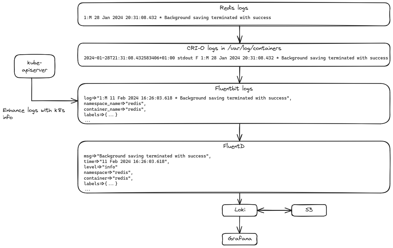 A diagram of the different logging stages. The top box shows redis logs, with the following content: '1:M 28 Jan 2024 20:31:08.432 * Background saving terminated with success'. This is a standard redis log line. The next box down shows the CRI-O logs, stored in /var/log/containers. It has the same log line as before, but now prepended with a timestamp, the output stream, 'stdout' in this case, and the letter 'F'. Next comes the Fluentbit log. This shows the original log line in a variable called 'log'. There are additional variables, 'namespace_name', 'container_name' and 'labels'. Another box with an arrow going to the Fluentbit box indicates that the log was enhanced with the help of data from the kube-apiserver. Next come the Fluentd logs. The original log line, minus the timestamp and '*', is now in a variable called 'msg', with the timestamp now in a variable called 'time'. In addition, a new variable 'level' with value 'info' as been added. From FluentD, the next station is 'Loki', which stores the data in 'S3' and 'Grafana', which takes input from Loki to display the logs.