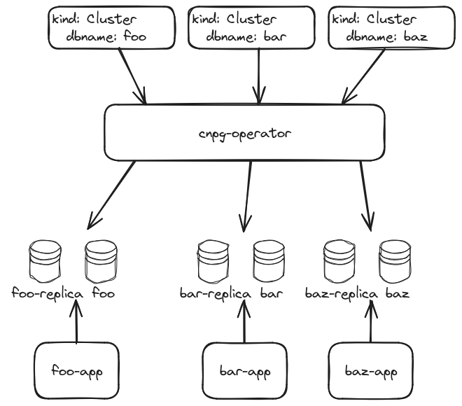 An architecture diagram for CloudNativePG. The central part is the cnpg-operator. Three pieces, each titled 'kind: Cluster' and with 'dbname: foo/bar/baz' point into the operator. The operator itself then points to three pairs of databases. Each of them called 'foo/bar/baz' and having a partner called 'foo-replica/bar-replica/baz-replica'. Into each of those pairs point three apps, called 'foo-app/bar-app/baz-app'.