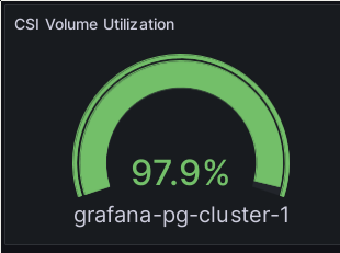 A screenshot of a gauge style Grafana panel. It shows the CSI volume utilization of the grafana-pg-cluster-1 storage volume. At 97.9%.
