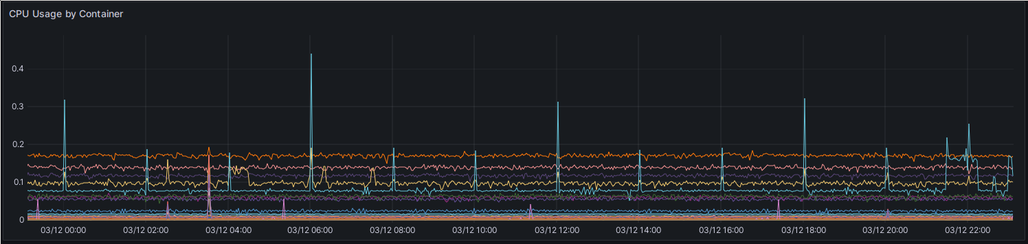 A screenshot of a Grafana time series panel. It shows 24h worth of CPU utilization. It is titled 'CPU usage by Container'. There are a number of curves between 0 and 0.2 on the Y axis, with relatively little fluctuation overall.