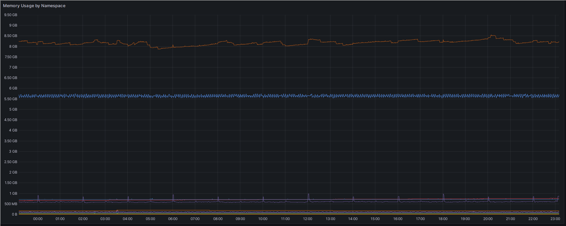 Another Grafana screenshot, this time of a panel for the Memory consumption, by namespace. It shows a 24h interval. There are two distinct curves at 5.5 GB and 8.3 GB. The 5.5 GB curve only slightly throughout the day, while the 8.3 GB curve shows a max of 8.5 GB and a minimum of 7.9 GB.