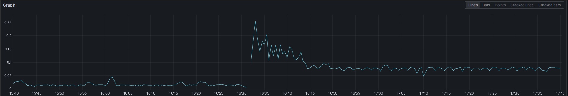 A screenshot of a Grafana time series panel. It shows the CPU usage of the Prometheus container from 15:40 to 17:40. In the interval from the start to 16:30, the CPU usage hovers at around 0.0125. Then there is a short break in the graph, and it continues around 16:32, but with a higher baseline, hovering around 0.0906 instead after a short period of usage up to 0.25.
