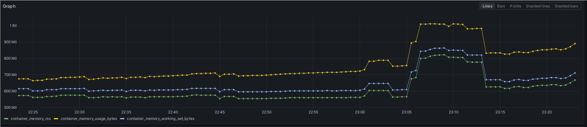 Another Grafana screenshot, this time of a single panel with three curves, showing different memory metrics. All three curves follow roughly the same behavior. Initially, all three show a slow increase, until they shortly raise up, then go down, just to then raise up even higher, before going down again, all in unison and by approximately the same value. The lowest of the three, titled 'container_memory_rss', starts at around 570 MB. The middle curve, showing 'container_memory_working_set_bytes', starts at about 600 MB, while the highest of the three, 'container_memory_usage_bytes', starts at 680 MB.