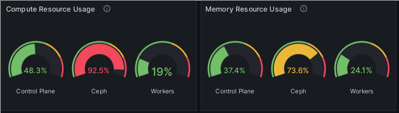 A screenshot of two Grafana panels. Both show three gauges each, which are labeled 'Control Plane', 'Ceph' and 'Workers'. The first panel shows CPU resource usage, where the Control Plane has 48%, Ceph 92% and Workers 19%. The other panel show Memory resource usage, with the control plane at 37%, Ceph at 73% and Workers at 24%.