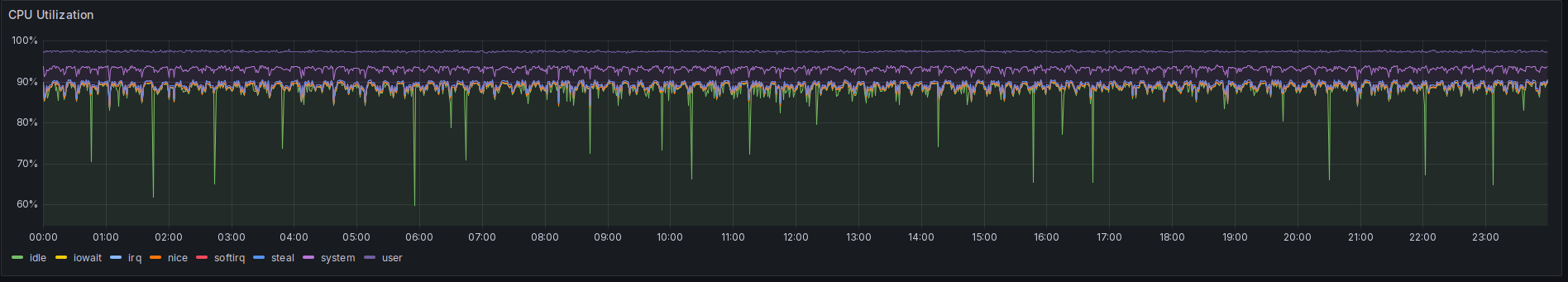 A screenshot of a Grafana time series plot. It shows the CPU usage in percent for the different CPU states on a Linux system. The system, over the entire day, shows about 88% idle. Further around 6 percent is system load, with the remaining 6% being user load. A couple of spikes for IOWAIT load down to about 40% utilization are visible.