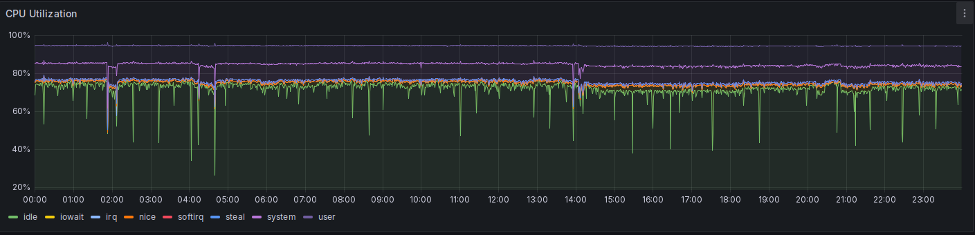 A screenshot of a Grafana time series plot. It shows the CPU usage in percent for the different CPU states on a Linux system. The system, over the entire day, shows about 76% idle, again with a number of IOWAIT spikes, this time deep down to less than 30% idle CPU. The usage is again split equally between Sys and User state. But in contrast to the previous graph, there's now also a visible bit of about 1% to 2% IOWAIT during the entire day.