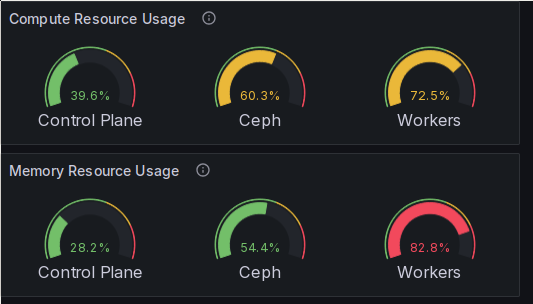 A screenshot of several Grafana gauge visualizations. They show the utilization of memory and CPU resource usage in my k8s cluster, as measured by looking at the total resource requests from all Pods in the cluster. There are three gauges, one for each of my node groups, 'Control Plane', 'Ceph' and 'Workers'. Interesting here are the values for the 'Workers' group, which show 72.5% for the CPU resource consumption and 82.8% for the memory resource consumption.
