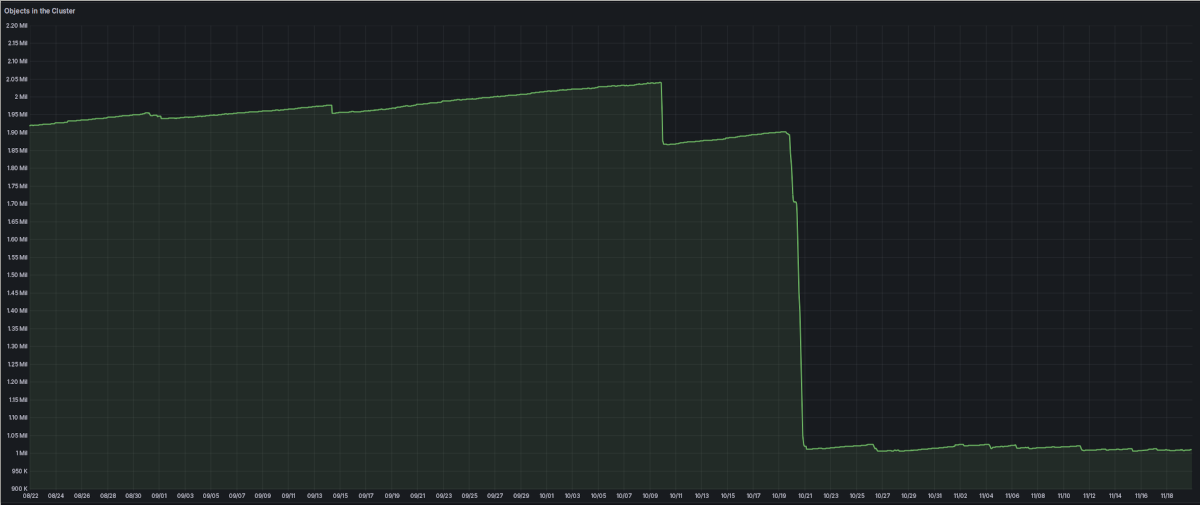 A screenshot of a Grafana visualization titled 'Objects in cluster'. It shows a pretty consistent growth until about October 10th, where the first drop of about 150k objects occurs. Then a far steeper drop follows on October 19th to 21st, straight down from 1.9 million to 1 million. Afterwards, there is regular growth again, but now interspersed with similarly regular drops in the object counts.