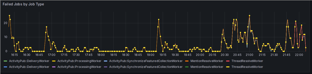 A screenshot of a Grafana time series panel, showing the failed jobs by type. It shows none for a lot of the time, but again, whenever I post or boost something, around the same times as the previous plot, the failed jobs shoot up, albeit only to around 22.