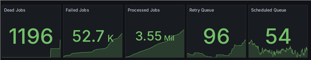 A screenshot of multiple Grafana stats panels. The first one is for 'Dead Jobs', showing that right now, there are 1196 of them. Next come the failed jobs, with 57k jobs and then the big one, 3.55 million processed jobs. That's followed by the retry queue with 96 entries and the scheduled queue, with 54 entries.