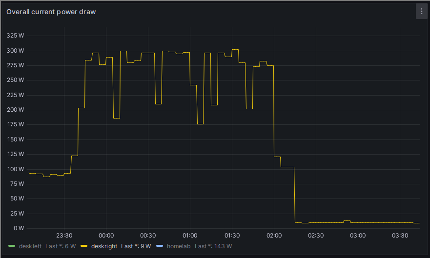 A screenshot of a Grafana plot, titled 'Overall current power draw.' The X axis shows time, going from 23:30 to 03:30, while the Y axis shows power consumption in Watts, going from 0W to 325W. Until about 23:32, the plot hovers around 100W. Then it goes up to 285W. It hovers between 275W and 300W for most of the time, with small negative peaks down to around 180W for about five minutes each. The plot goes down to about 100W again at 02:10 and then down to about 10W at 02:15.