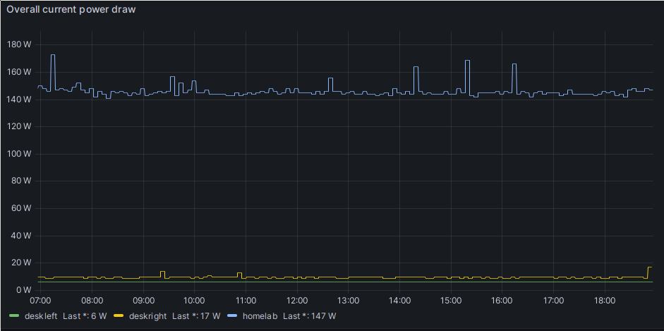 A screenshot of a Grafana panel. It is titled 'Overall current power draw'. The X axis is showing time, going from 07:00 to 18:30. The Y axis shows power draw, going from 0 Watts to 180 Watts. There are three curves in the plot. The one labeled 'deskleft' shows a constant 6W draw over the entire time-span of the plot. The curve labeled 'deskright' fluctuates a bit, going from 8 W to 17 W occasionally. Finally, the 'homelab' curve also shows some peaks of up to 170 W, but most of the time also fluctuates around 145 W.