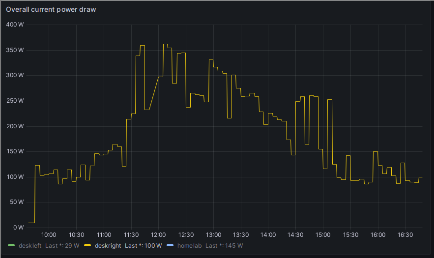 A screenshot of a Grafana plot titled 'Overall current power draw'. The X axis shows time, going from 10:00 on the left to 16:30 on the right. The Y axis shows power consumption in Watts, going from zero to 400W. The plot starts out hovering around 100W until about 10:50, where it goes up to 150W. Starting at 11:30, the plot peaks up to over 350W. It only returns to below 150W for the first time again at 14:25. Then it again has three peaks up to over 250W. At around 15:15, it finally returns to hovering around 100W.