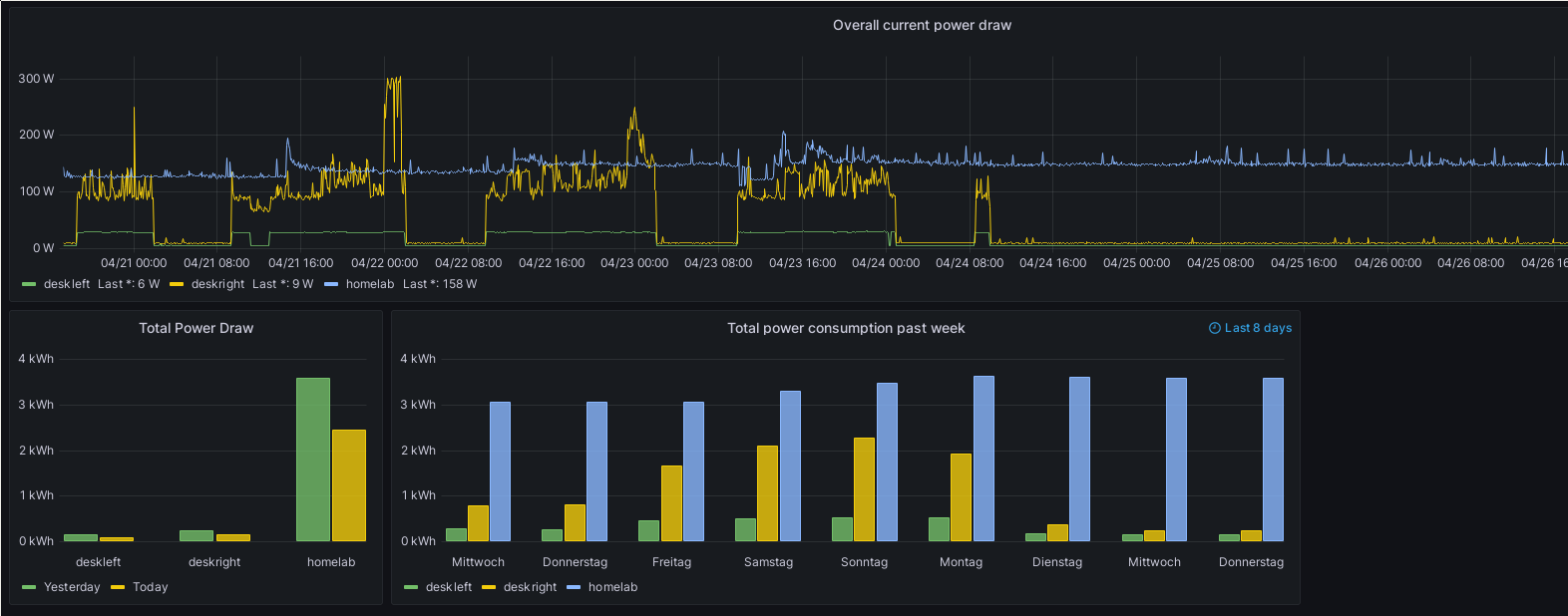 A screenshot of three Grafana visualizations on a dashboard. The top one is headed 'Overall current power draw'. The X axis has time on it, from 17:30h on 2023-04-20 to 17:00h 2023-04-27. The Y axis contains Watt numbers, from 0W to 300W. It contains three lines, labeled 'deskleft', 'deskright' and 'homelab'. The deskright line goes down to 10W regularly during nighttime, while showing peaks to 300W with an average of 100W. The 'deskleft' line switches between 30W and 6W, following the same pattern of low load during nighttime and high load during daytime. Both the deskleft and deskright lines fall off completely 6W and 10W after 2023.04.24. The 'homelab' line starts out oscillating around 125W, but starts oscillating around 150W after 2023-04-23. It remains at that level even after deskright and deskleft go flat. The second graph is headed 'Total Power Draw. It#s a bar chart, with 'deskleft', 'deskright' and 'homelab' on the X axis and kWh going from 0 to 4 on the Y axis. It shows very short bars for deskleft and deskright below 1kWh, while the homelab bars are up to 3.5kWh. The last chart is headed 'Total power consumption last week'. It has the weekdays on the X axis, going from Wednesday to Thursday. On the Y axis is power consumption in kWh again, going from 0 to 4. For the first Wednesday and Thursday, the consumption for the homelab is still around 3.05 kWh, but it increases 3.62 by Monday.