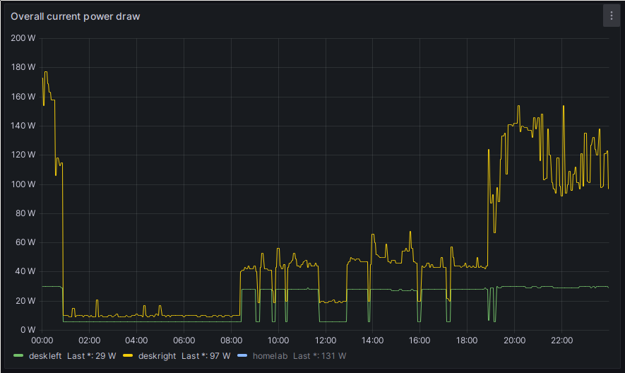 A screenshot of a Grafana plot with the title 'Overall current power draw'. The X axis shows time, starting with 00:00 on the left to 23:00 on the right. The Y axis shows power consumption in Watts. There are two plots, one labeled 'deskleft' and one labeled 'deskright'. 'deskright' starts out at 160W, while 'deskleft' starts at 30W. Both go down at about 00:30, to about 15W. They stay there until around 08:15. 'deskleft' then goes up to 30W again and stays there until the end of the plot, for the most part. 'deskright' forms a baseline around 40W until around 19:00. Then it goes up to 140W until about 20:30, when it goes down to a baseline around 100W. Both of the curves show troughs throughout the day until 19:00. In those troughs, 'deskleft' goes down to about 10W and 'deskright' goes down to 20W. These troughs are around 10 minutes long each. The one exception is a trough around 11:50 to 12:50.