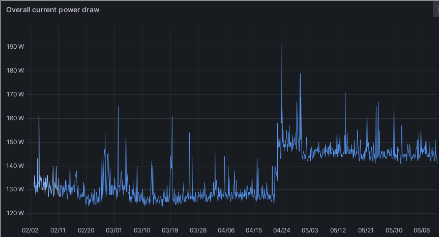 A screenshot of a Grafana panel, titled 'Overall current power draw'. The X axis shows time going from February 2nd to June 9th. The Y axis shows power consumption in Watts going from 0W to 190W. The plot starts out with a baseline around 130W, with occasional spikes to around 140W. It falls to a baseline of about 125W on February 20th. Again, with spikes up to 160W, it stays there until April 22nd. Then, it goes up to a new baseline of about 150W. It stays on that baseline until about April 30th, when it falls slightly to a baseline of 145W, where it stays for the rest of the plot.