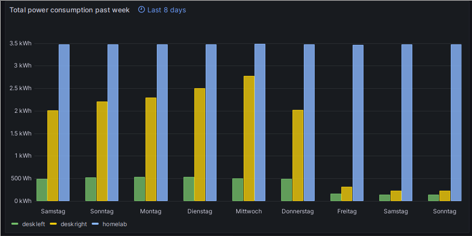 Another bar chart, titled 'Total power consumption past week'. On the X axis are the names of the weekdays, going from Saturday to Sunday the following week. The Y axis shows the consumed power in kWh, going from 0 to 3.5. Each day has three bars, labeled deskleft, deskright and homelab. The homelab bar is very consistent around 3.5 kWh. The deskright value consistently increases from Saturday until Wednesday, going from 2 kWh to 2.8 kWh. On Thursday, it starts falling, going down to 2 kWh on Thursday and below 0.5 kWh for Friday, Saturday and Sunday. The deskleft values are also very consistent. They hover around 0.5 kWh from Saturday to Thursday, and go down to around 0.2 kWh for the rest of the days.