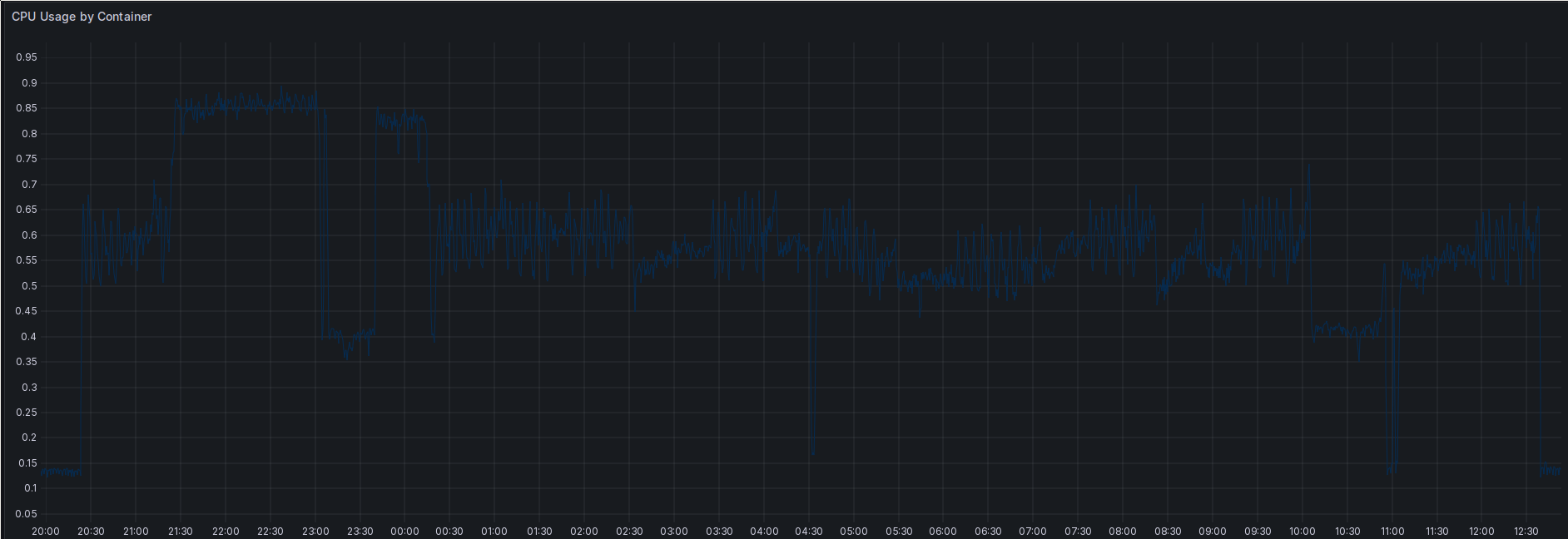 A Grafana time series plot. It shows the time from 20:00 on one day to 12:30 on the next. On the Y axis it shows CPU utilization. There is only one curve, which starts rather constant around 0.14 and then goes up to 0.6 around 20:30. It stays there until 21:30, when it goes up to its maximum of 0.85. It stays there for 1.5h and then goes down to 0.4 for 30 minutes, until going up to 0.82 again. The utilization drops again to fluctuating between 0.53 and 0.66 at 00:30 and roughly stays there. At 12:30 the next day, it finally goes back to the initial 0.14.