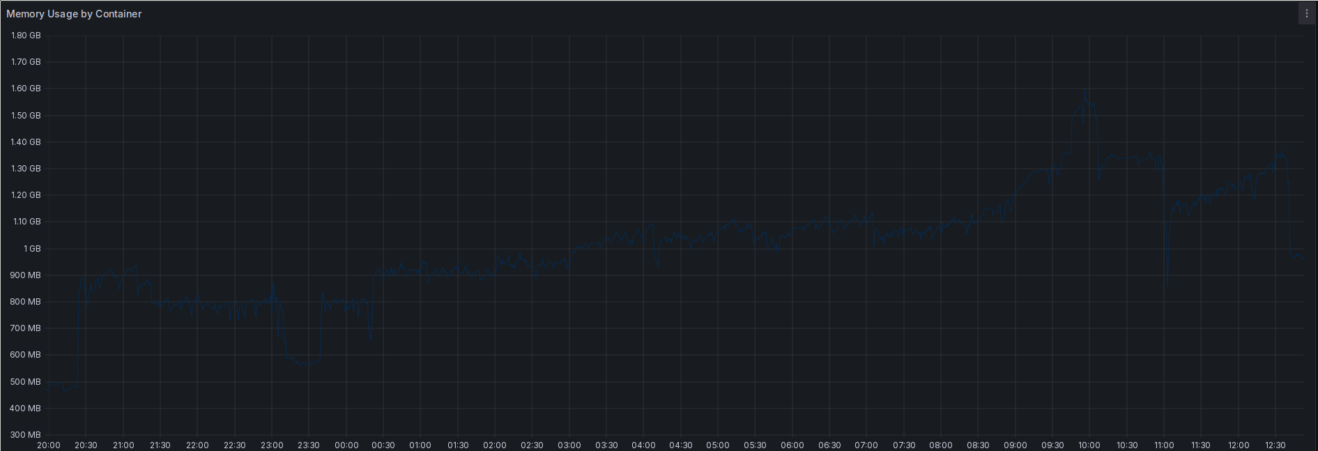 A Grafana time series plot. It shows the time from 20:00 on one day to 12:30 on the next, similar to the previous plot. On the Y axis, this one shows the memory consumption in Gigabytes. There is only one curve, which starts out at around 500 MB and then goes up to around 850 MB at 20:30. It stays around that level until 00:30, when it goes up to 900 MB. Over the next couple of hours, the memory consumption constantly increases until it reaches its 1.6 GB peak around 10:00 the next morning.