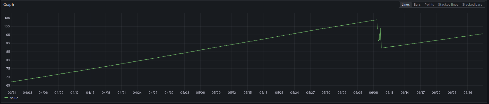 A Grafana time series plot. It shows the time from March 31st to June 28th. The curve grows consistently from 68 GiB to 104 GiB until June 9th, where it drops to 87 GiB. Then it rises again constantly until it reaches 95 GiB on June 28th.