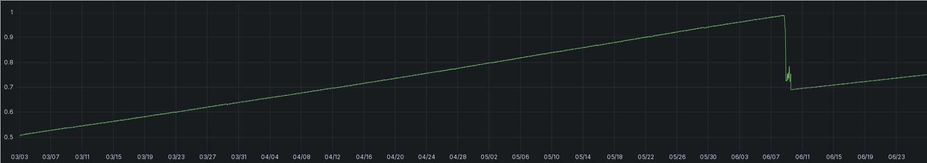 A Grafana time series plot. It shows time, starting from 3rd of March through to June 26th on the x axis, and volume utilization in percent on the y axis. The curve starts at around 50% in the beginning of March and very consistently rises up to about 100% by June eighth. On June eighth, there is a strong drop to 72%, then some jitter and a final drop to 69% around June tenth. After that, the curve steadily grows again, although at a lower rate than before.