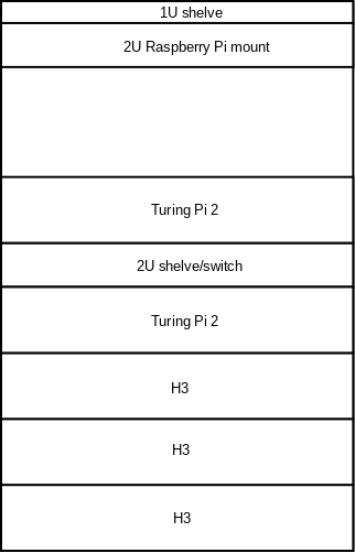 A rectangular diagram showing the assignments of the rack slots. At the bottom are three rectangles on top of each other, all labeled H3. On top of that is another rectangle marked Turing Pi 2. On top of that is another, slightly smaller rectangle marked 2U shelve/switch. Atop of that is another rectangle marked Turing Pi 2. Then comes some free space, with another rectangle marked 2U Raspberry Pi mount and one last rectangle marked 1U shelve at the very top.