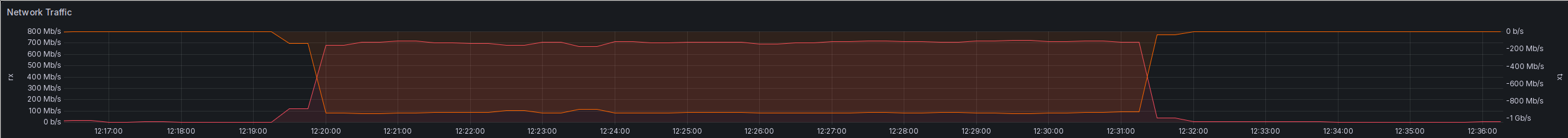 Another screenshot of a Grafana time series chart. This time, it shows the receiving and transmitting network traffic for the host running Traefik. It shows that at for the whole transmission, 924 Mbit/s are transmitted, and about 700 Mbit/s are received.