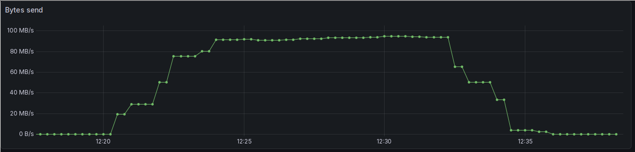 And another screenshot of a Grafana time series plot. It again shows the throughput per second of my RGW cluster. It again starts near zero, and slowly goes up starting at 12:21, before it reaches its maximum of about 93 MB/s at 12:24. It keeps that throughput until 12:32, when it slowly start going down again, hitting near-zero again at 12:34.