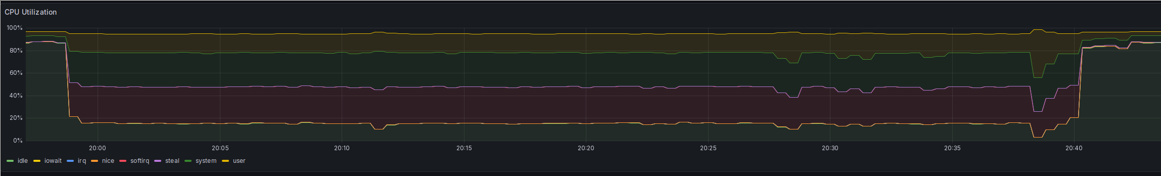 A screenshot of a Grafana time series chart. It shows the CPU utilization during the copy process, starting at around 12% utilization until 20:00 and then increasing rapidly to 84%. It then stays around that value until about 20:43, when it returns to the previous 12%. The graph also shows the different types of CPU utilization. Throughout the entire duration, about 30% of the CPUs is taken up by softirq, another 30% by sys and only 17% by user usage.