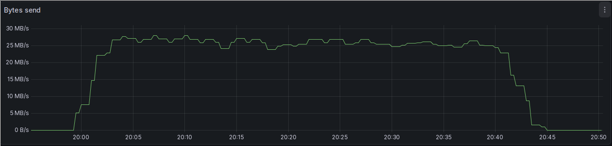 A screenshot of a Grafana time series chart. It shows the bytes send by my Ceph S3 setup. The graph starts at around 0. At 19:55, it starts going up, until it reaches the maximum of about 27 MB/s around 20:03. The plot hovers around that value until about 20:41, when it slowly goes back to zero.