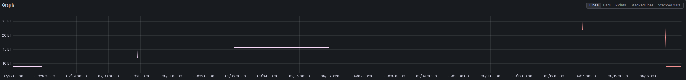 A screenshot of a Grafana time series panel. It shows the data utilization of my Forgejo volume. On the left is the size, in bytes. It starts out around 2026-07-27 at a bit under 10 GB. Then comes the first jump straight up at the 28th to about 12 TB. Then the utilization is flat again. The pattern repeats on 31st with a jump to 15 GB, then on the 3rd of August to 15.5GB, on the 6th to 19 GB, on the 11th to 22 GB and then the final jump to 25 GB on the 14th. Finally, on the 16th, it goes straight down to below 10 GB.