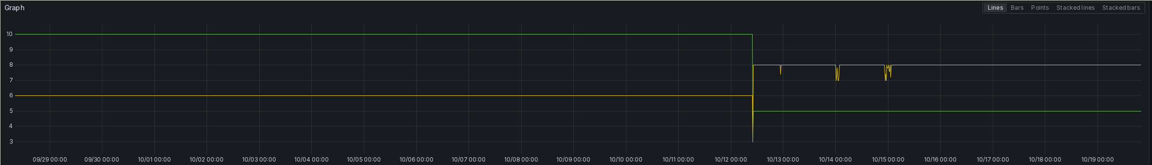 A screenshot of a Grafana time series plot. It shows two series, the signal-to-noise ratio and the attenuation of the VDSL line which delivered you this blog post. The date is back in October 2023. Both values are very stable, with almost no fluctuation at all. The attenuation starts at 10 dB, and the SNR at 6 dB. On October 12th around 07:00, the line suddenly improves in both values. The attenuation is reduced to a value of 5 dB, while the SNR improves to 8. Both continue with these values until the end of the plot.