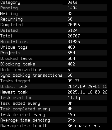 A table with statistics information. It shows: 1404 pending tasks, 83 waiting, 60 recurring, 20096 completed, 5124 deleted, 26767 total. There are 31935 annotation, 489 unique tags, 554 projects, 584 blocked tasks, 482 blocking tasks, 5 undo transactions, 66 sync backlog transactions. 99.7% of tasks are tagged. The oldest task is from 2014-09-29-01:15 and the newest task from today. Task was used for 11.1 years, with a task added on average every 3h and completed every 4h. A task is deleted on average every 19 hours, with the average time spend pending being 5 months and an average description length of 36 characters.