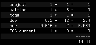 An example urgency table. It shows how the urgency of the task is computed. In this case, the task has an overall urgency of 10.43. The task gets 1 urgency from having a project, -3 from currently being in waiting state, 1 from having at least one tag, 2.4 from having a due date, 0.033 from its age and finally 9 from having the 'current' tag.