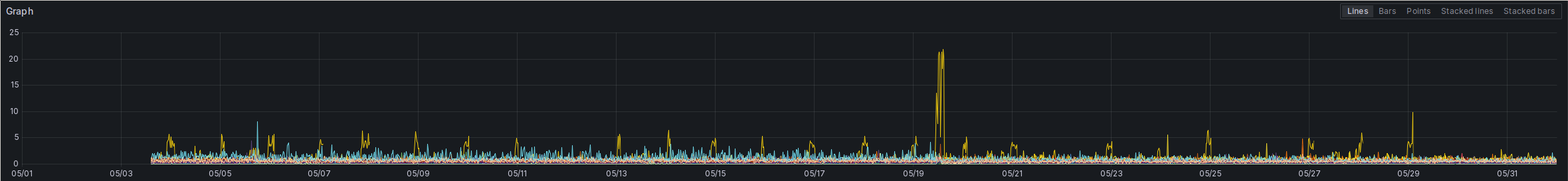 A screenshot of a Grafana time series plot. What the plot shows is not important here. The important part is that the beginning of the plot, from May 1st to about the middle of May 3rd, the plot is empty. Data only starts after that.
