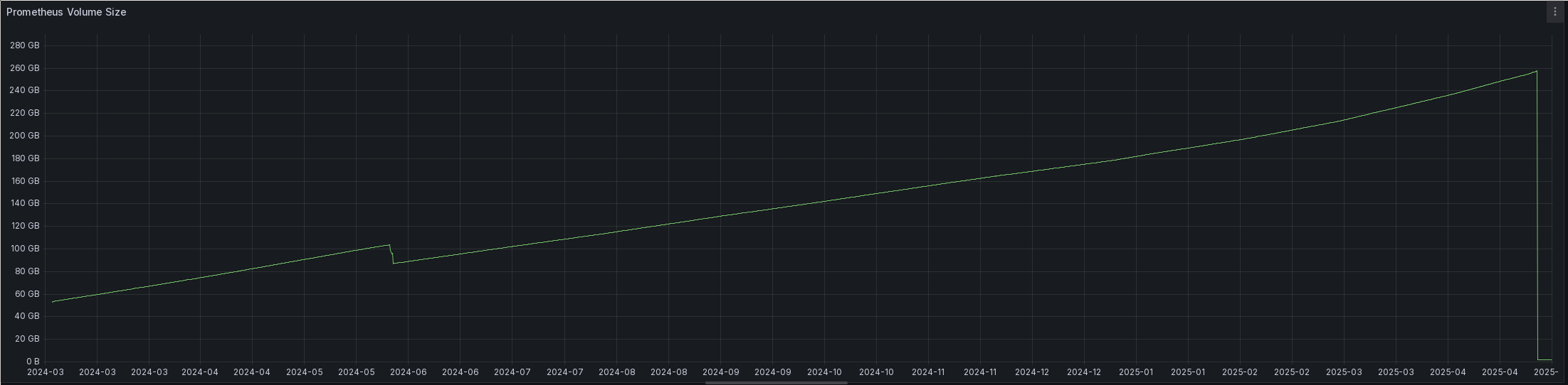 A screenshot of a Grafana time series plot. It shows the size of my Prometheus volume, starting in March 2024 until today. It starts out slightly below 60 GB and constantly growths from there. Shortly after reaching 100 GB in mid-May 2024, it goes down by about 20 GB, but continues growing linearly after that. For the growth rate, it grew by about 13 GB in July 2024. Around the beginning of 2025 the growth rate seems to accelerate, with +24 GB in April 2025. On May 5th, the size fell off a cliff down to 1.62 GB.