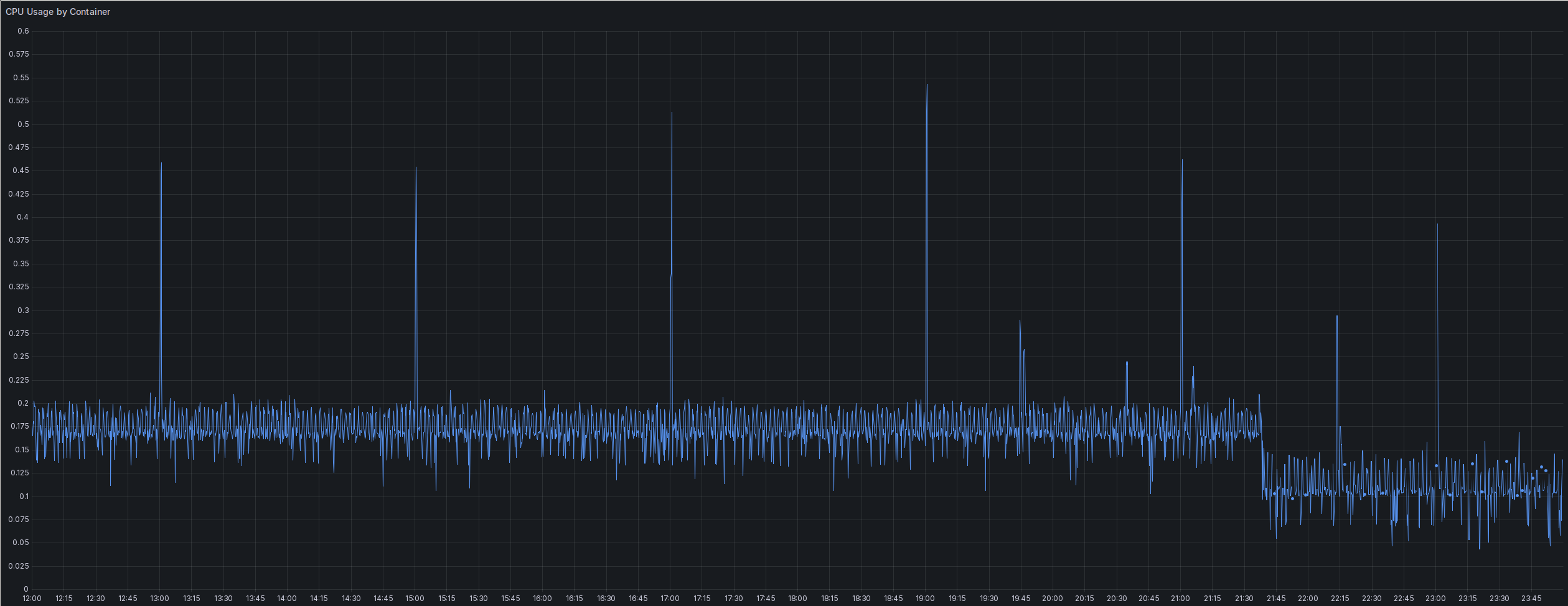 A screenshot of a Grafana time series plot. It shows relatively consistent CPU usage by Prometheus, fluctuating between 0.13 and 0.2, with very occasional spikes to 0.5. The utilization markedly dropped around 21:38, to fluctuate between 0.075 and 0.15.