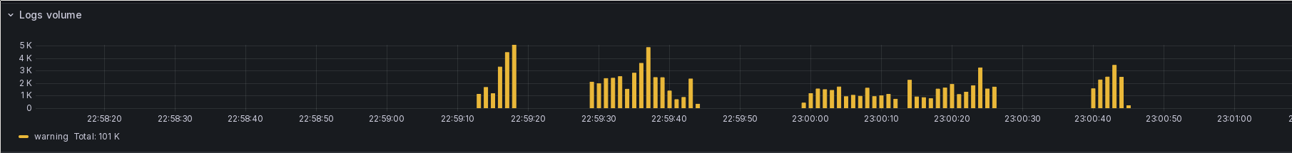 A screenshot of a Grafana log volume graph. It shows very large log amounts up to 5k log events per second, with some multi-second periods of constant 2k logs per second.